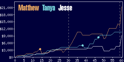 Game dynamics graph