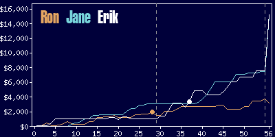 Game dynamics graph