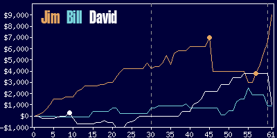 Game dynamics graph