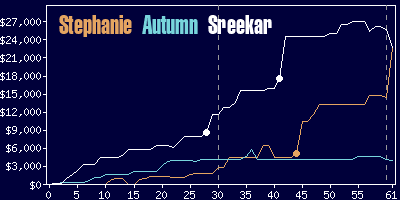 Game dynamics graph