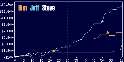 Game dynamics graph