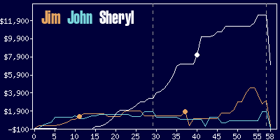 Game dynamics graph