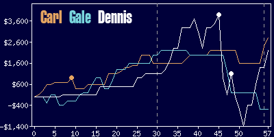 Game dynamics graph