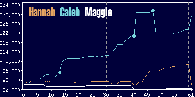 Game dynamics graph