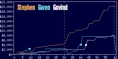 Game dynamics graph