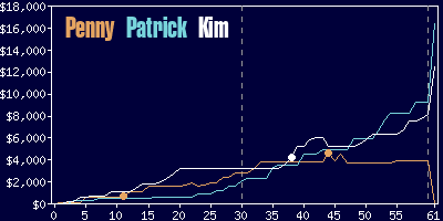 Game dynamics graph