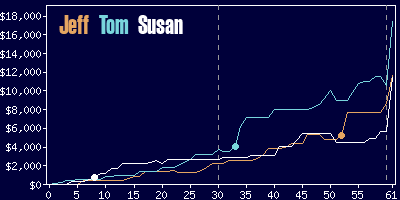 Game dynamics graph