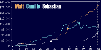 Game dynamics graph