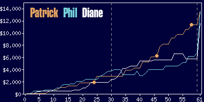 Game dynamics graph