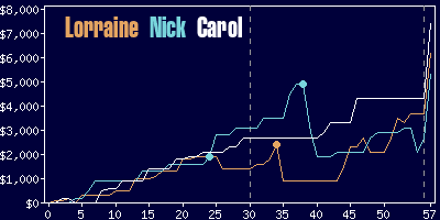 Game dynamics graph