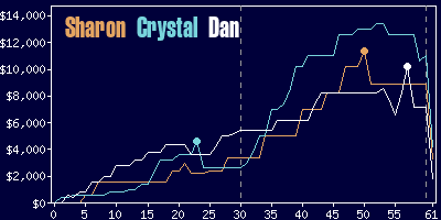 Game dynamics graph