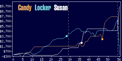 Game dynamics graph