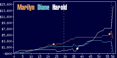 Game dynamics graph