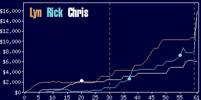 Game dynamics graph