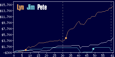 Game dynamics graph