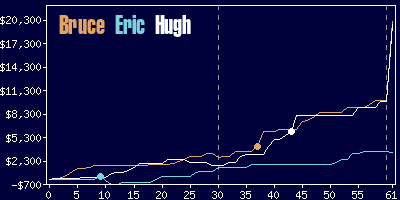 Game dynamics graph