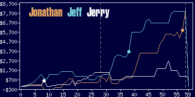 Game dynamics graph