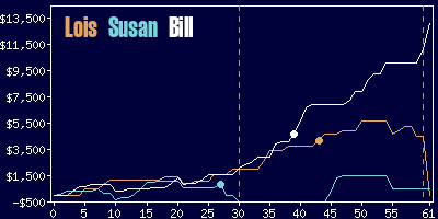 Game dynamics graph