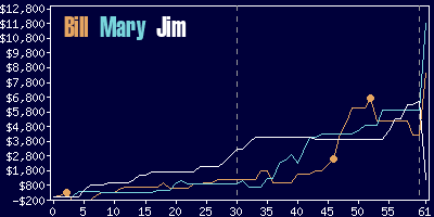 Game dynamics graph