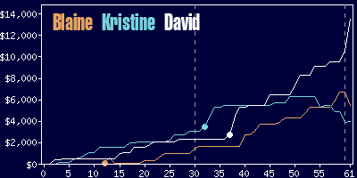 Game dynamics graph