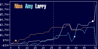 Game dynamics graph