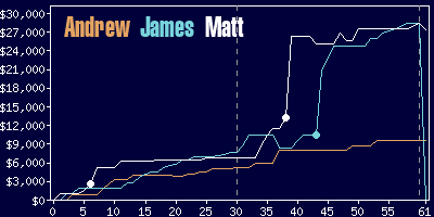 Game dynamics graph