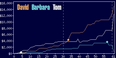 Game dynamics graph