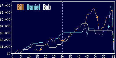 Game dynamics graph