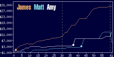 Game dynamics graph