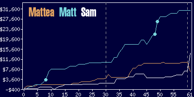 Game dynamics graph