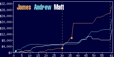 Game dynamics graph