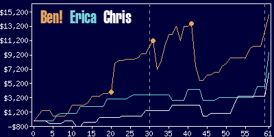 Game dynamics graph