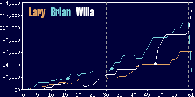 Game dynamics graph