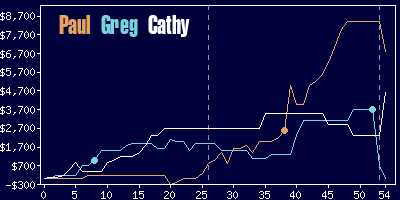 Game dynamics graph