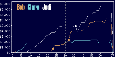 Game dynamics graph