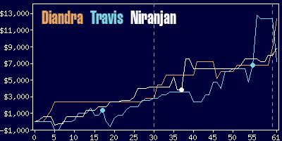 Game dynamics graph