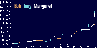 Game dynamics graph