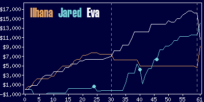 Game dynamics graph