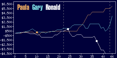 Game dynamics graph