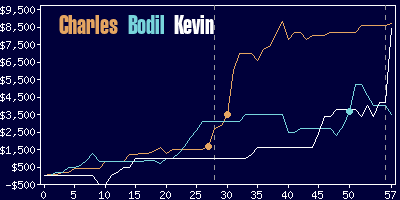 Game dynamics graph