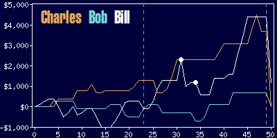 Game dynamics graph