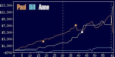 Game dynamics graph