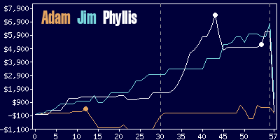 Game dynamics graph