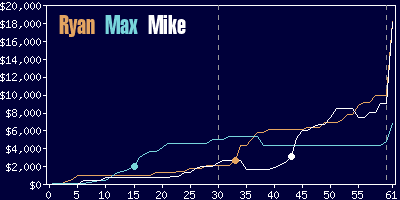 Game dynamics graph