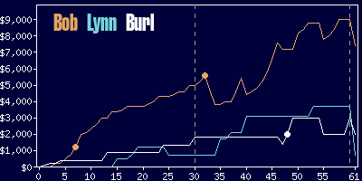 Game dynamics graph