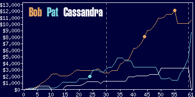 Game dynamics graph