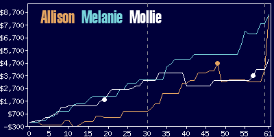 Game dynamics graph