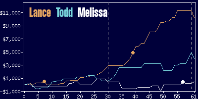 Game dynamics graph