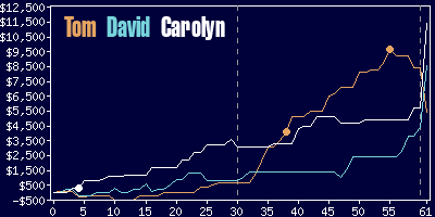 Game dynamics graph