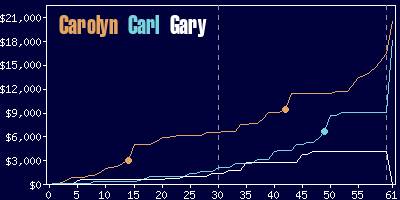 Game dynamics graph